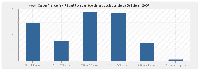 Répartition par âge de la population de La Belliole en 2007